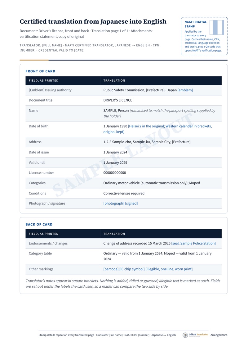 Sample layout of a driver licence translation prepared by a NAATI-certified translator: the translation page with front-of-card and back-of-card tables, the translator’s details and a placeholder for their NAATI digital stamp